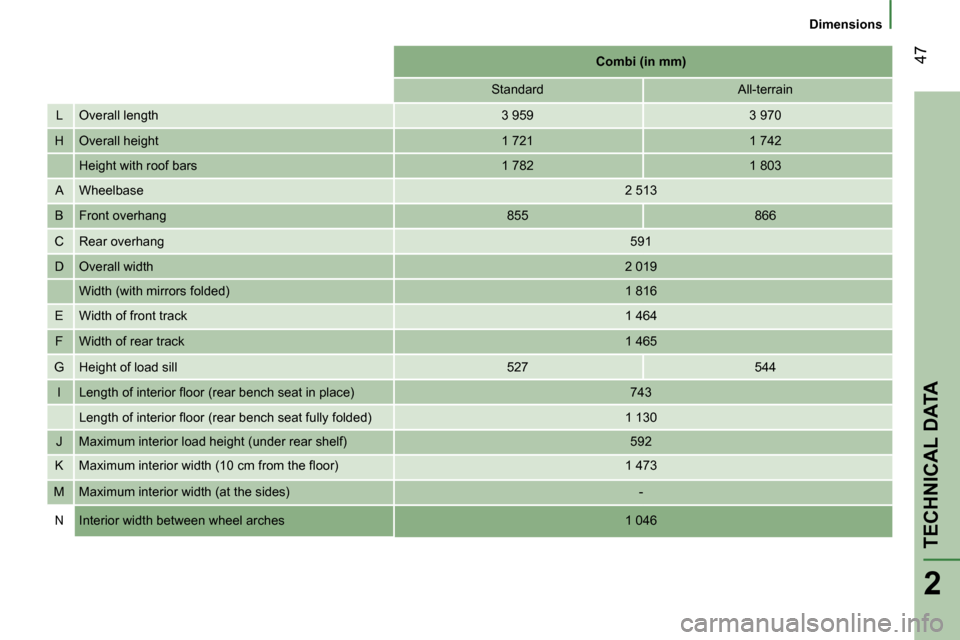 Peugeot Bipper 2008  Owners Manual 47
2
   Dimensions   
TECHNICAL DATA
   
Combi (in mm)    
  Standard     All-terrain  
 L   Overall length    3 959    3 970  
 H   Overall height    1 721    1 742  
 Height with roof bars    1 782 