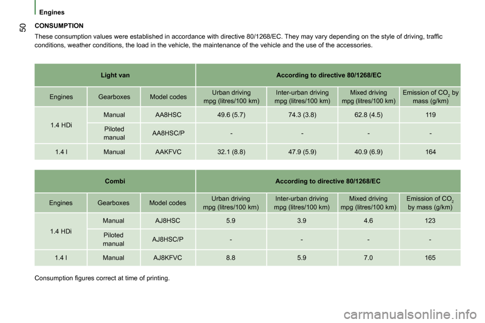 Peugeot Bipper 2008  Owners Manual 50
   Engines   
  CONSUMPTION  
� �T�h�e�s�e� �c�o�n�s�u�m�p�t�i�o�n� �v�a�l�u�e�s� �w�e�r�e� �e�s�t�a�b�l�i�s�h�e�d� �i�n� �a�c�c�o�r�d�a�n�c�e� �w�i�t�h� �d�i�r�e�c�t�i�v�e� �8�0�/�1�2�6�8�/�E�C�.�