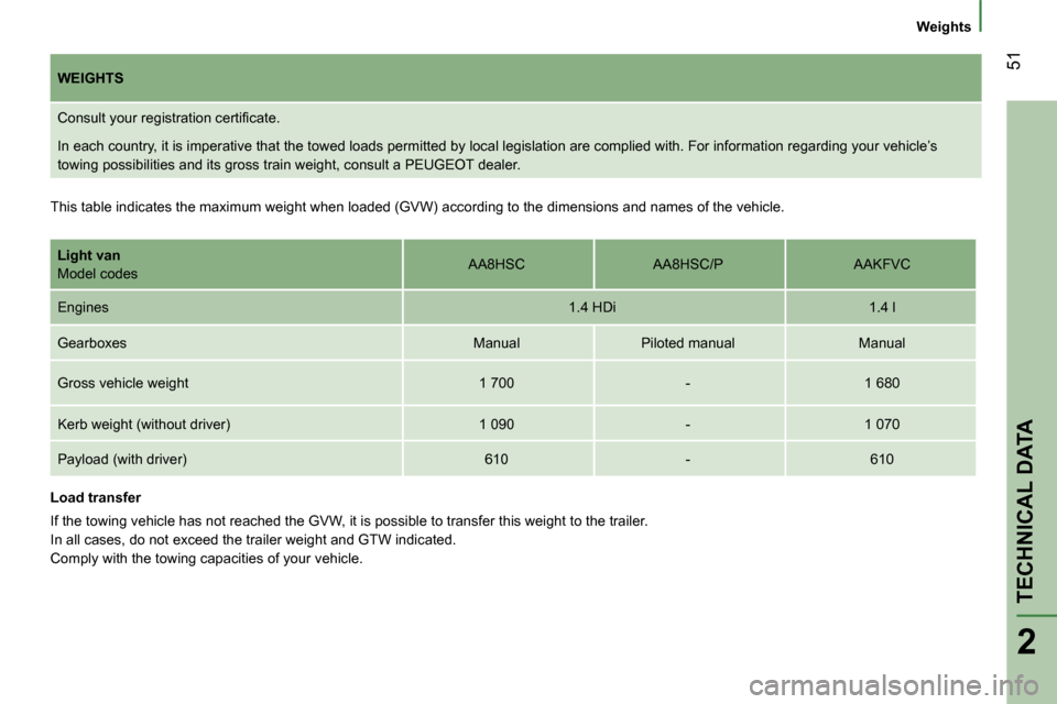 Peugeot Bipper 2008 Workshop Manual 51
2
  Weights  
TECHNICAL DATA
   
WEIGHTS    
� �C�o�n�s�u�l�t� �y�o�u�r� �r�e�g�i�s�t�r�a�t�i�o�n� �c�e�r�t�i�ﬁ� �c�a�t�e�.�  
 In each country, it is imperative that the towed loads permi tted b