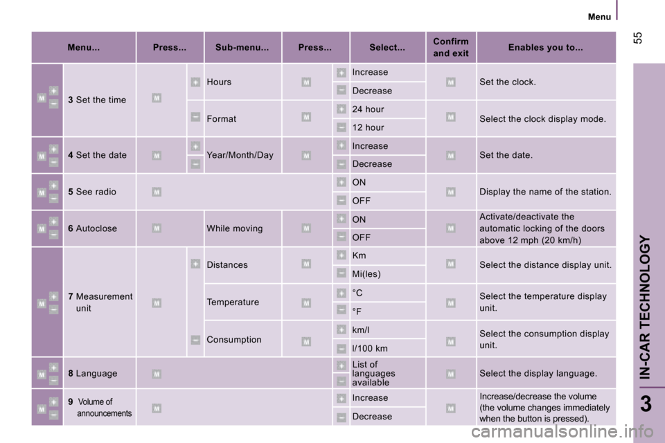 Peugeot Bipper 2008  Owners Manual 55
3
IN-CAR TECHNOLOGY
   Menu   
  Menu...     
Press...        Sub-menu...        Press...         Select...      
Confirm 
and exit        
Enables you to...    
  
3   Set the time   Hours 
 Incre