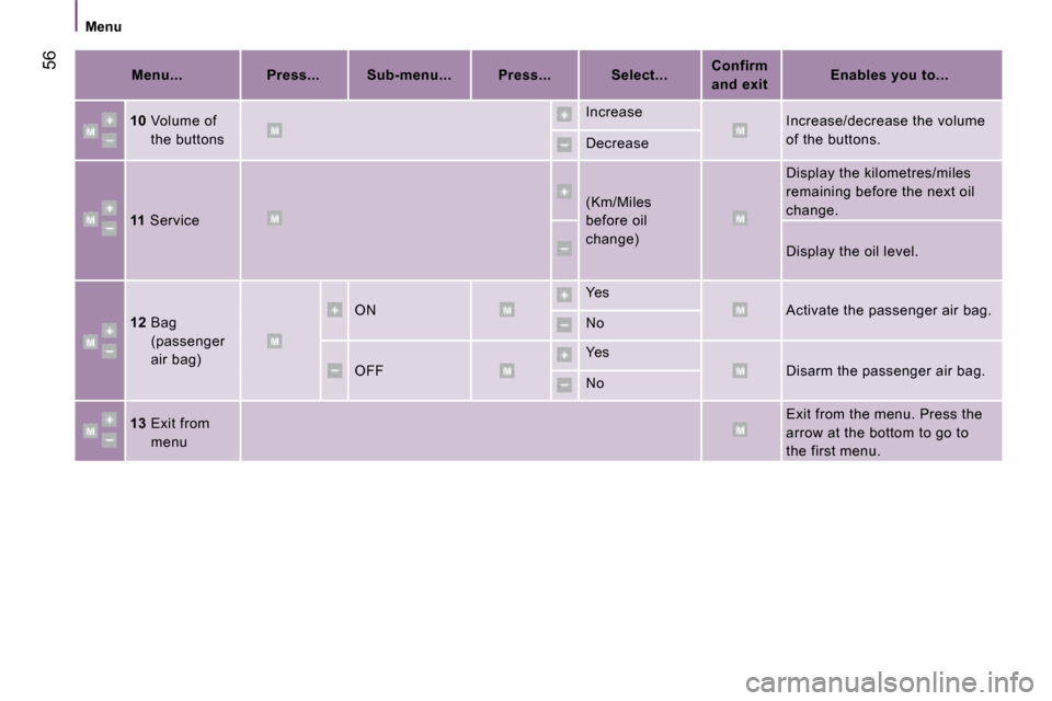 Peugeot Bipper 2008  Owners Manual 56
 Menu 
  Menu...     
Press...        Sub-menu...        Press...         Select...      
Confirm 
and exit        
Enables you to...    
  
10    Volume of 
the buttons   Increase 
 Increase/decre