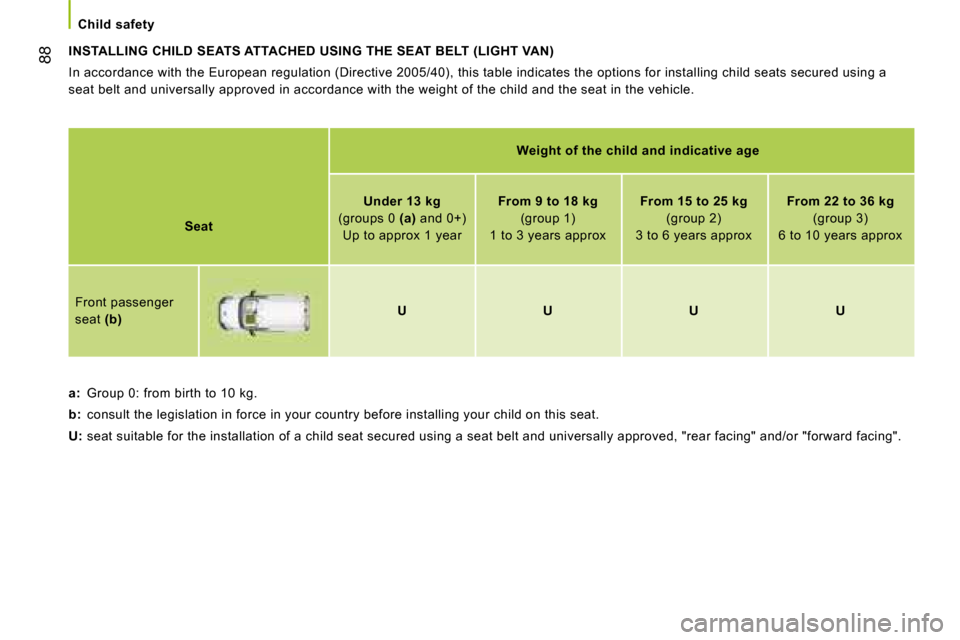 Peugeot Bipper 2008 Owners Manual 88
Child safety
INSTALLING CHILD SEATS ATTACHED USING THE SEAT BELT (LIGHT VAN)
In accordance with the European regulation (Directive 2005/40), this table indicates the options for installing Peugeot Bipper 2008 Owners Manual 88
Child safety
INSTALLING CHILD SEATS ATTACHED USING THE SEAT BELT (LIGHT VAN)
In accordance with the European regulation (Directive 2005/40), this table indicates the options for installing