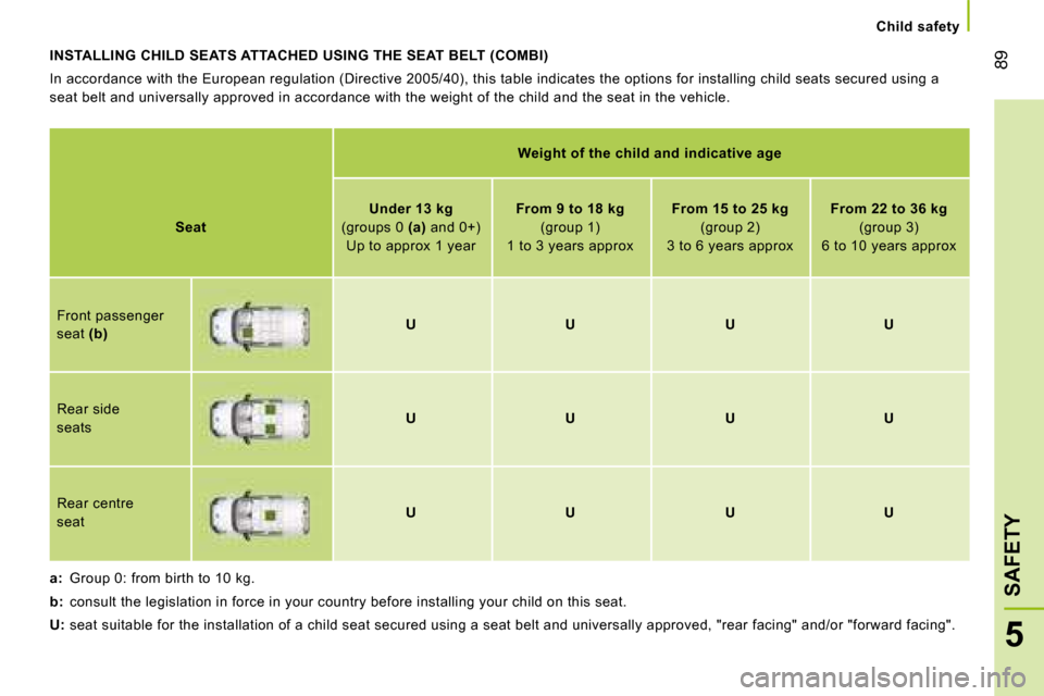 Peugeot Bipper 2008 Owners Manual 89
5
SAFETY
Child safety
INSTALLING CHILD SEATS ATTACHED USING THE SEAT BELT (COMBI)
In accordance with the European regulation (Directive 2005/40), this table indicates the options for insta Peugeot Bipper 2008 Owners Manual 89
5
SAFETY
Child safety
INSTALLING CHILD SEATS ATTACHED USING THE SEAT BELT (COMBI)
In accordance with the European regulation (Directive 2005/40), this table indicates the options for insta