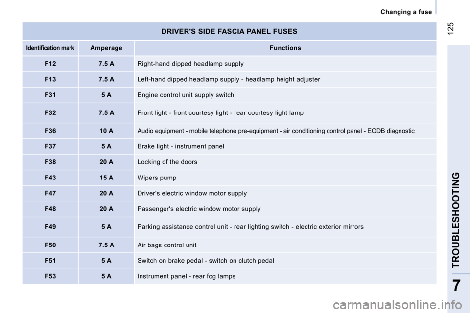 Peugeot Bipper Dag 2009  Owners Manual 125
7
TROUBLESHOOTING
   Changing a fuse   
  DRIVERS SIDE FASCIA PANEL FUSES 
   
�I�d�e�n�t�i�ﬁ� �c�a�t�i�o�n� �m�a�r�k       
Amperage        
Functions    
  F12     7.5 A    Right-hand dipped 