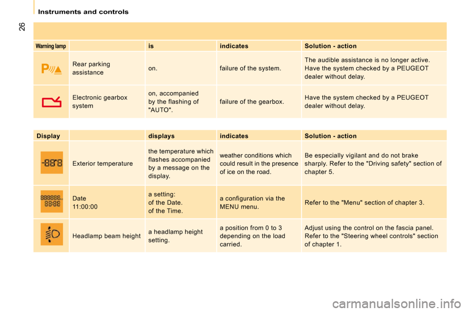Peugeot Bipper Dag 2009 Owners Guide 26
   Instruments and controls   
  
Warning lamp     
is       indicates      Solution - action  
 Rear parking  
assistance   on.   failure of the system.   The audible assistance is no longer activ