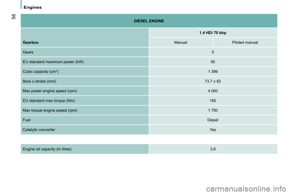 Peugeot Bipper Dag 2009  Owners Manual 58
 Engines 
DIESEL ENGINE
  1.4 HDi 70 bhp
Gearbox  Manual    Piloted manual  
 Gears   5  
� �E�U� �s�t�a�n�d�a�r�d� �m�a�x�i�m�u�m� �p�o�w�e�r� �(�k�W�)�   50  
� �C�u�b�i�c� �c�a�p�a�c�i�t�y� �(�c