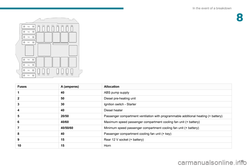Peugeot Boxer 2020 Owners Manual 11 9
In the event of a breakdown
8
FusesA (amperes)Allocation
1 40ABS pump supply
2 50Diesel pre-heating unit
3 30Ignition switch - Starter
4 40Diesel heater
5 20/50Passenger compartment ventilation Peugeot Boxer 2020 Owners Manual 11 9
In the event of a breakdown
8
FusesA (amperes)Allocation
1 40ABS pump supply
2 50Diesel pre-heating unit
3 30Ignition switch - Starter
4 40Diesel heater
5 20/50Passenger compartment ventilation