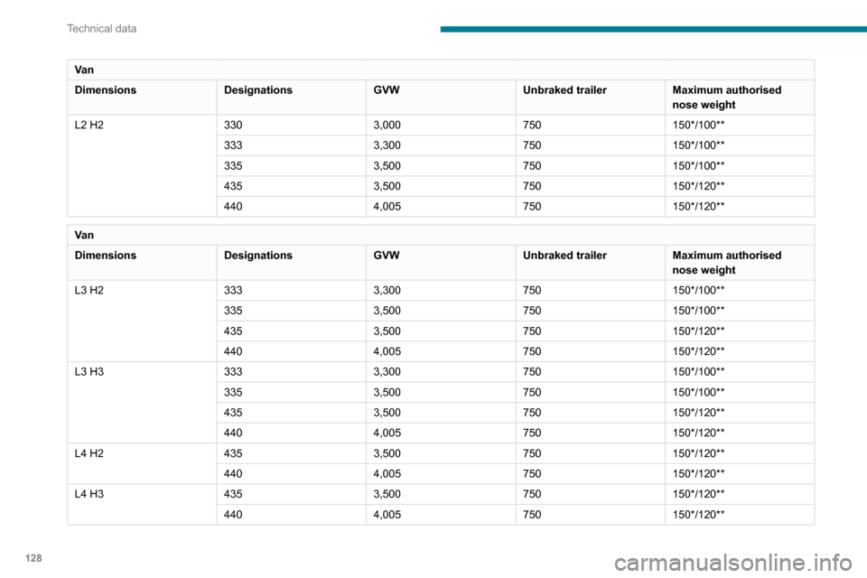 Peugeot Boxer 2020  Owners Manual 128
Technical data
Va n
DimensionsDesignationsGVWUnbraked trailerMaximum authorised 
nose weight
L2 H2 3303,000750150*/100**
333 3,300750150*/100**
335 3,500750150*/100**
435 3,500750150*/120**
440 4,