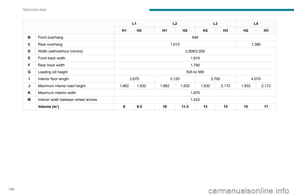 Peugeot Boxer 2020  Owners Manual 130
Technical data
L1L2L3L4
H1 H2 H1H2H2H3H2H3
B Front overhang 948
C Rear overhang 1,0151,380
D Width (with/without mirrors) 2,508/2,050
E Front track width 1,810
F
Rear track width1,790
G Loading si