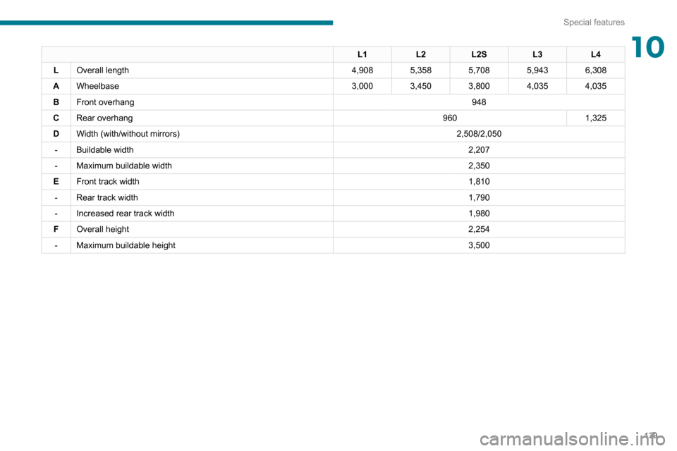 Peugeot Boxer 2020  Owners Manual 139
Special features
10L1L2L2S L3L4
L Overall length 4,9085,3585,7085,9436,308
A Wheelbase 3,0003,4503,8004,0354,035
B Front overhang 948
C Rear overhang 9601,325
D Width (with/without mirrors) 2,508/