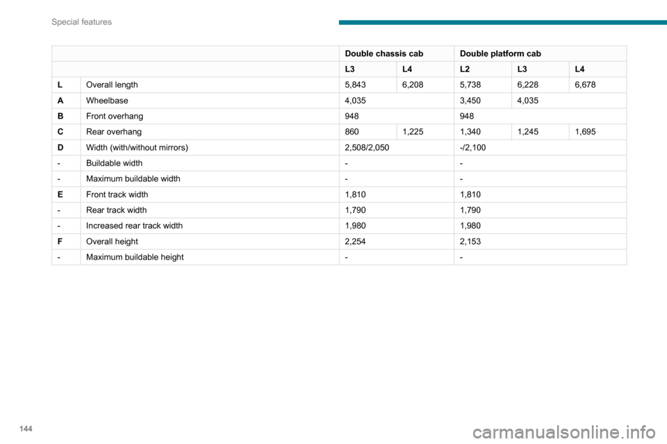 Peugeot Boxer 2020  Owners Manual 144
Special features
Double chassis cabDouble platform cab
L3 L4L2L3L4
L Overall length 5,8436,2085,7386,2286,678
A Wheelbase 4,0353,4504,035
B Front overhang 948948
C Rear overhang 8601,2251,3401,245