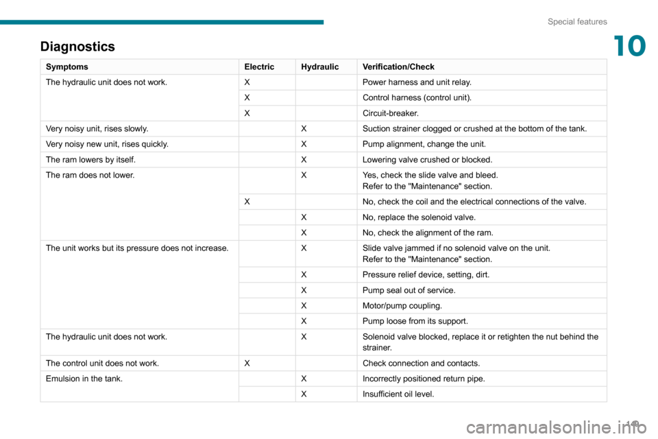 Peugeot Boxer 2020  Owners Manual 149
Special features
10Diagnostics
SymptomsElectricHydraulic Verification/Check
The hydraulic unit does not work. XPower harness and unit relay.
X Control harness (control unit).
X Circuit-breaker.
Ve