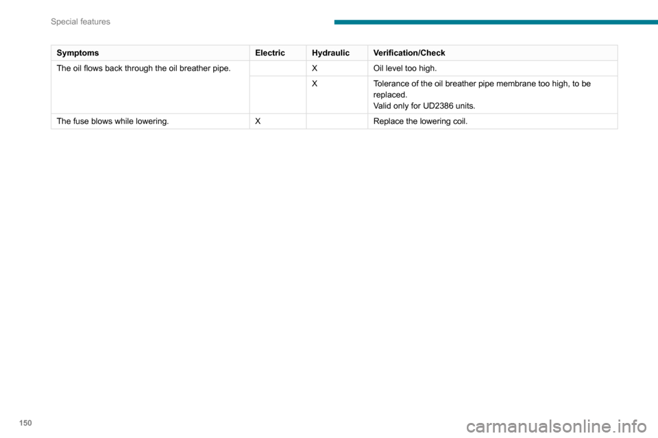 Peugeot Boxer 2020  Owners Manual 150
Special features
SymptomsElectricHydraulic Verification/Check
The oil flows back through the oil breather pipe. XOil level too high.
X Tolerance of the oil breather pipe membrane too high, to be 
