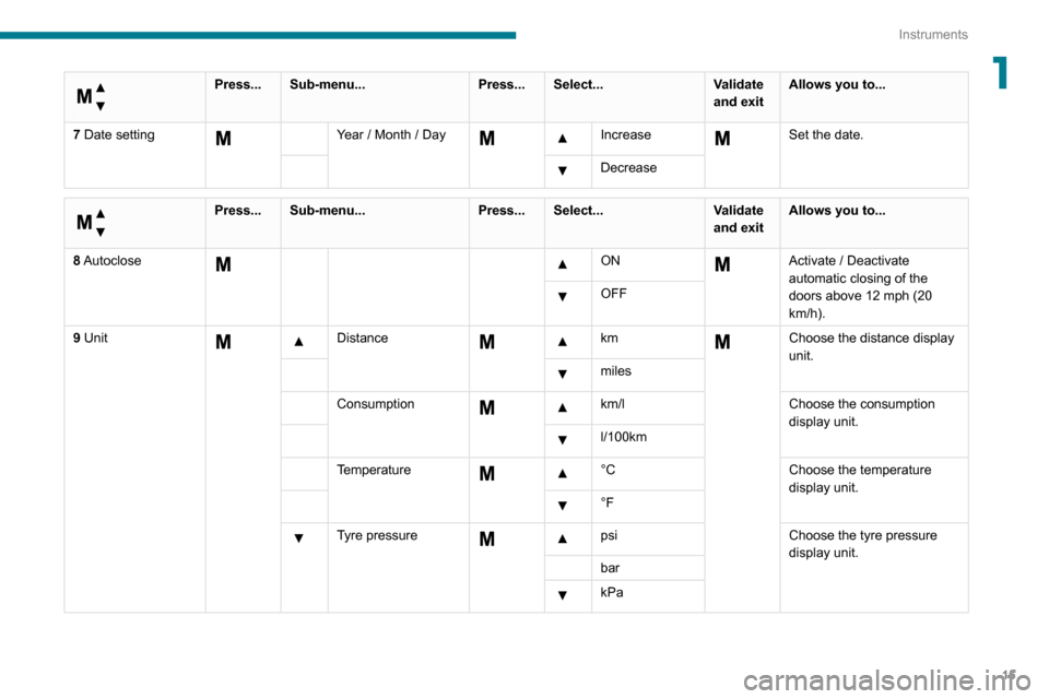 Peugeot Boxer 2020 User Guide 15
Instruments
1 
Menu...
 
Press...Sub-menu... Press...Select... Validate 
and exitAllows you to...
7 Date setting
  Year / Month / Day  Increase  Set the date.
  Decrease
 
Menu…
 
Press... Sub-me