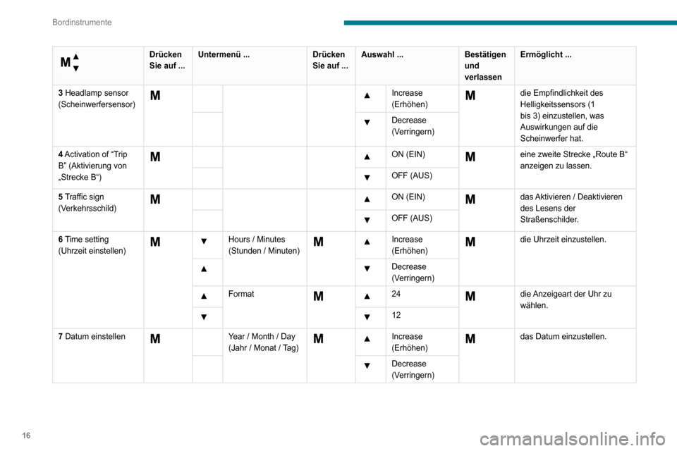 Peugeot Boxer 2020  Betriebsanleitung (in German) 16
Bordinstrumente
 
Menü ...
 
Drücken 
Sie auf ...Untermenü ...
Drücken 
Sie auf ...Auswahl ...
Bestätigen 
und 
verlassenErmöglicht ...
3 Headlamp sensor 
(Scheinwerfersensor)
     Increase 
