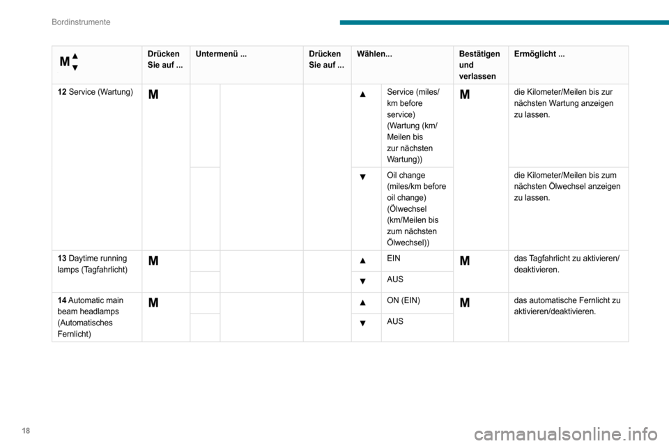 Peugeot Boxer 2020  Betriebsanleitung (in German) 18
Bordinstrumente
 
Menü …
 
Drücken 
Sie auf ...Untermenü ...
Drücken 
Sie auf ...Wählen...
Bestätigen 
und 
verlassenErmöglicht ...
12 Service (Wartung)
  Service (miles/
km before 
servic