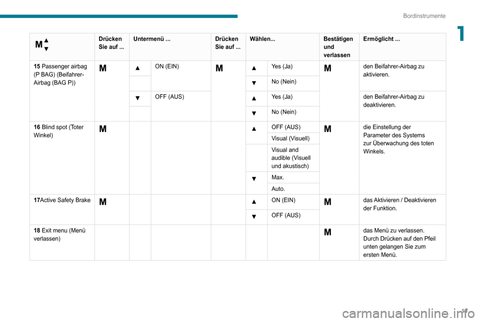 Peugeot Boxer 2020  Betriebsanleitung (in German) 19
Bordinstrumente
1 
Menü …
 
Drücken 
Sie auf ...Untermenü ...
Drücken 
Sie auf ...Wählen...
Bestätigen 
und 
verlassenErmöglicht ...
15 Passenger airbag 
(P BAG) (Beifahrer-
Airbag (BAG P)