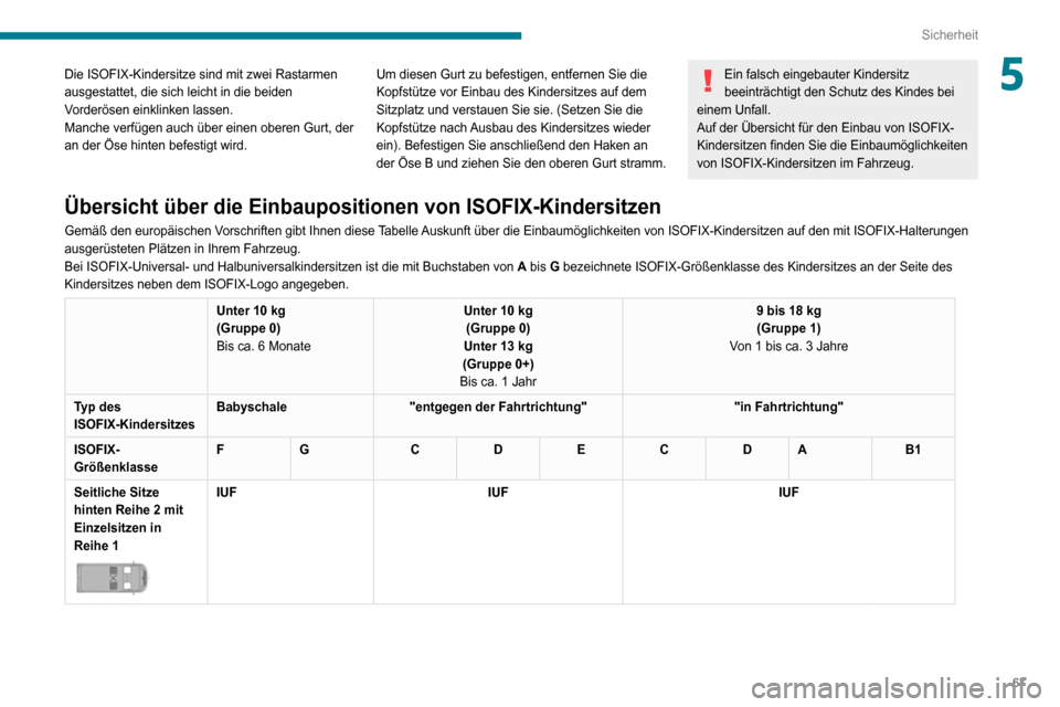 Peugeot Boxer 2020  Betriebsanleitung (in German) 67
Sicherheit
5Die ISOFIX-Kindersitze sind mit zwei Rastarmen 
ausgestattet, die sich leicht in die beiden 
Vorderösen einklinken lassen.
Manche verfügen auch über einen oberen Gurt, der 
an der Ö