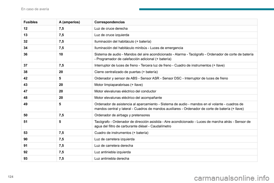 Peugeot Boxer 2020  Manual del propietario (in Spanish) 124
En caso de avería
FusiblesA (amperios)Correspondencias
12 7,5Luz de cruce derecha
13 7,5Luz de cruce izquierda
32 7,5Iluminación del habitáculo (+ batería)
34 7,5Iluminación del habitáculo m