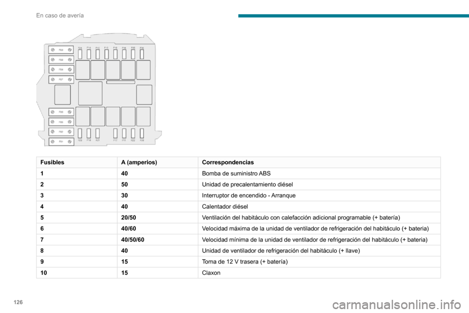 Peugeot Boxer 2020  Manual del propietario (in Spanish) 126
En caso de avería
 
FusiblesA (amperios)Correspondencias
1 40Bomba de suministro ABS
2 50Unidad de precalentamiento diésel
3 30Interruptor de encendido - Arranque
4 40Calentador diésel
5 20/50V