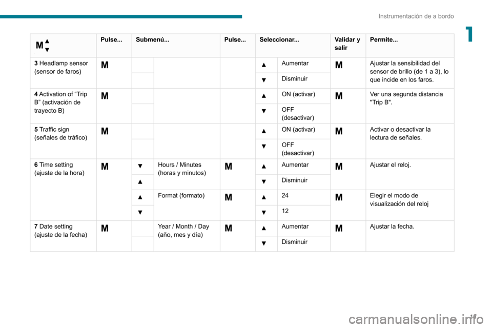 Peugeot Boxer 2020  Manual del propietario (in Spanish) 15
Instrumentación de a bordo
1 
Menú...
 
Pulse...Submenú... Pulse...Seleccionar... Validar y 
salirPermite...
3 Headlamp sensor 
(sensor de faros)
     Aumentar  Ajustar la sensibilidad del 
sens