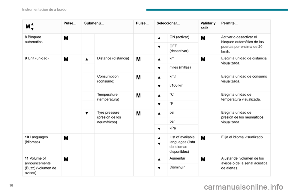 Peugeot Boxer 2020  Manual del propietario (in Spanish) 16
Instrumentación de a bordo
 
Menú…
 
Pulse...Submenú... Pulse...Seleccionar... Validar y 
salirPermite...
8 Bloqueo 
automático
     ON (activar)  Activar o desactivar el 
bloqueo automático