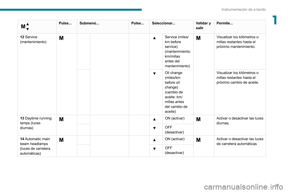 Peugeot Boxer 2020  Manual del propietario (in Spanish) 17
Instrumentación de a bordo
1 
Menú…
 
Pulse...Submenú... Pulse...Seleccionar... Validar y 
salirPermite...
12 Service 
(mantenimiento)
  Service (miles/
km before 
service) 
(mantenimiento: 
k