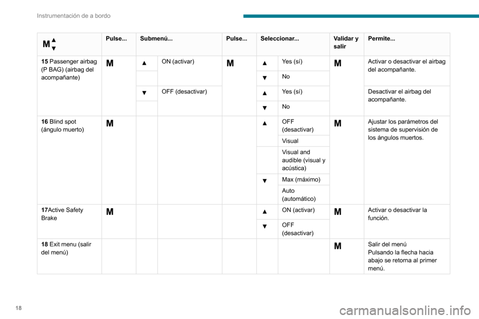 Peugeot Boxer 2020  Manual del propietario (in Spanish) 18
Instrumentación de a bordo
 
Menú…
 
Pulse...Submenú... Pulse...Seleccionar... Validar y 
salirPermite...
15 Passenger airbag 
(P BAG) (airbag del 
acompañante)
  ON (activar)     Yes (sí)  