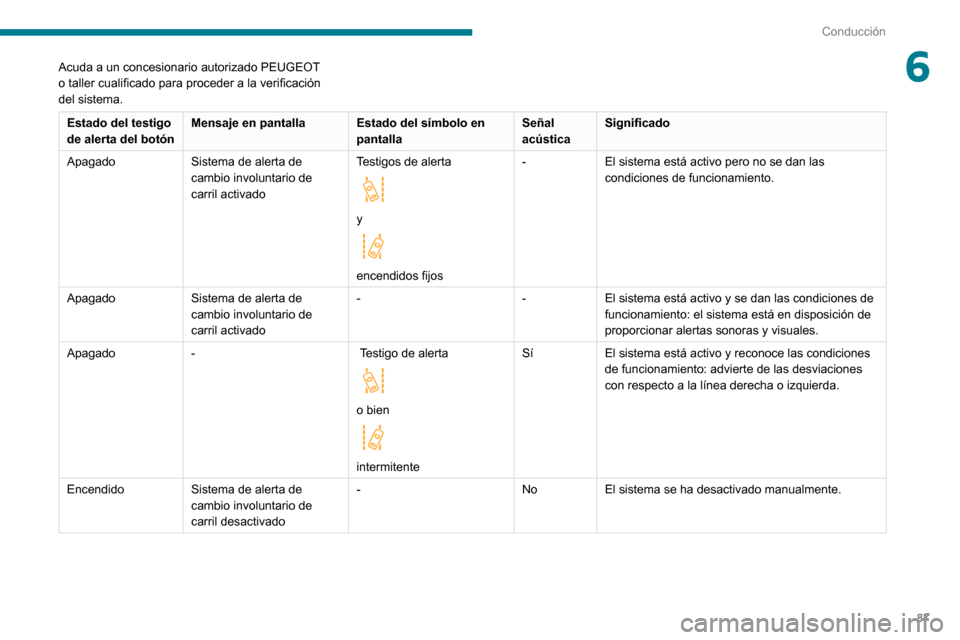 Peugeot Boxer 2020 Manual del propietario (in Spanish) 87
Conducción
6Acuda a un concesionario autorizado PEUGEOT
o taller cualificado para proceder a la verificación
del sistema.
Estado del testigo
de alerta del botónMensaje en pantalla
Estado del Peugeot Boxer 2020 Manual del propietario (in Spanish) 87
Conducción
6Acuda a un concesionario autorizado PEUGEOT
o taller cualificado para proceder a la verificación
del sistema.
Estado del testigo
de alerta del botónMensaje en pantalla
Estado del