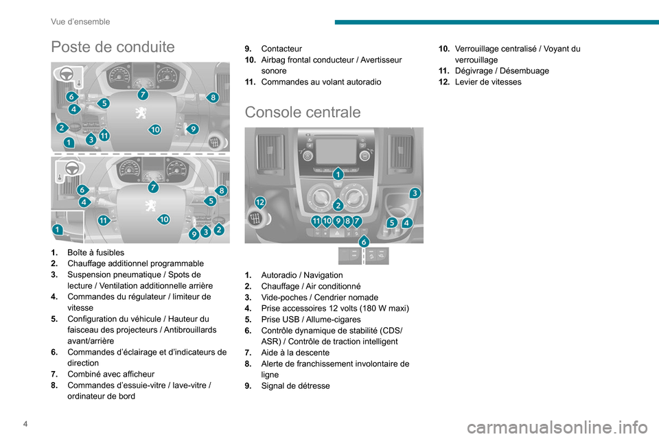 Peugeot Boxer 2020  Manuel du propriétaire (in French) 4
Vue d’ensemble
Poste de conduite 
 
1.Boîte à fusibles
2. Chauffage additionnel programmable
3. Suspension pneumatique
  / Spots de 
lecture
  / Ventilation additionnelle arrière
4. Commandes d