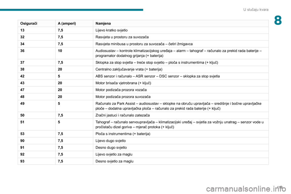 Peugeot Boxer 2020  Vodič za korisnike (in Croatian) 11 9
U slučaju kvara
8OsiguračiA (amperi)Namjena
13 7,5Lijevo kratko svjetlo
32 7,5Rasvjeta u prostoru za suvozača
34 7,5Rasvjeta minibusa u prostoru za suvozača – četiri žmigavca
36 10Audiosu