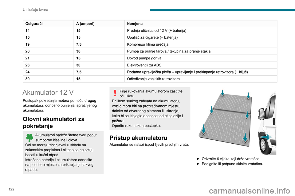 Peugeot Boxer 2020  Vodič za korisnike (in Croatian) 122
U slučaju kvara
OsiguračiA (amperi)Namjena
14 15Prednja utičnica od 12 V (+ baterija)
15 15Upaljač za cigarete (+ baterija)
19 7,5Kompresor klima uređaja
20 30Pumpa za pranje farova / tekući