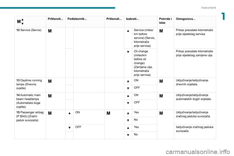 Peugeot Boxer 2020  Vodič za korisnike (in Croatian) 17
Instrumenti
1 
Izbornik…
 
Pritisnuti...Podizbornik... Pritisnuti...Izabrati... Potvrda i 
izlazOmogućava...
12 Service (Servis)
  Service (miles/
km before 
service) (Servis, 
kilometraža 
pri