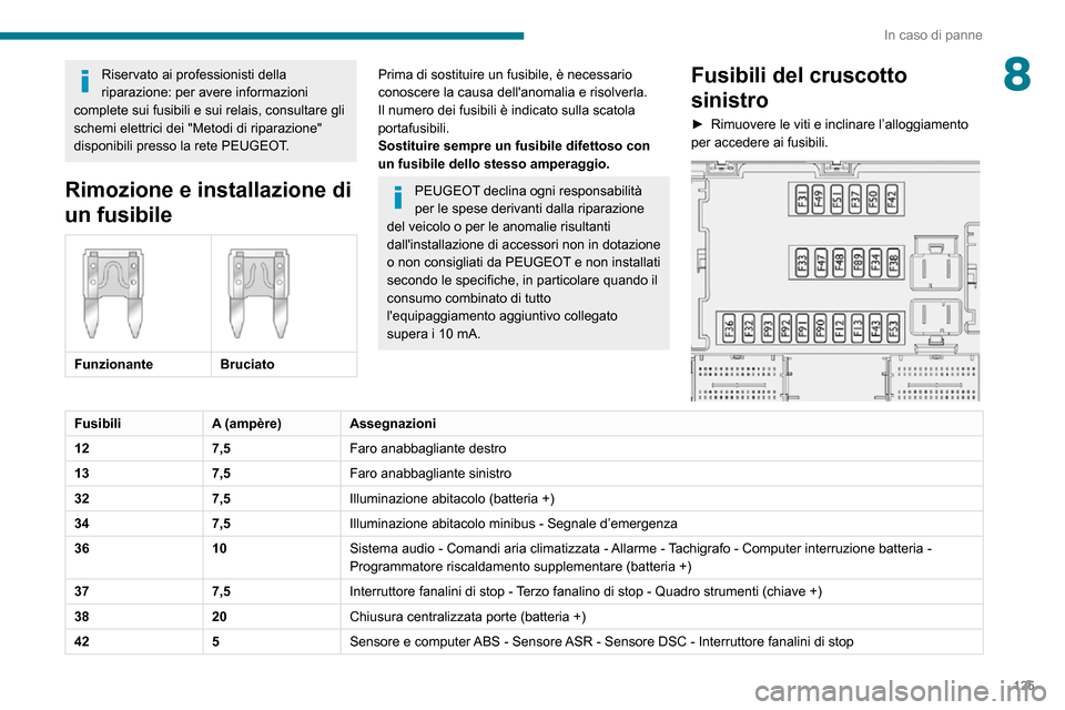 Peugeot Boxer 2020 Manuale del proprietario (in Italian) 125
In caso di panne
8Riservato ai professionisti della
riparazione: per avere informazioni
complete sui fusibili e sui relais, consultare gli
schemi elettrici dei "Metodi di riparazione"
disponib Peugeot Boxer 2020 Manuale del proprietario (in Italian) 125
In caso di panne
8Riservato ai professionisti della
riparazione: per avere informazioni
complete sui fusibili e sui relais, consultare gli
schemi elettrici dei "Metodi di riparazione"
disponib