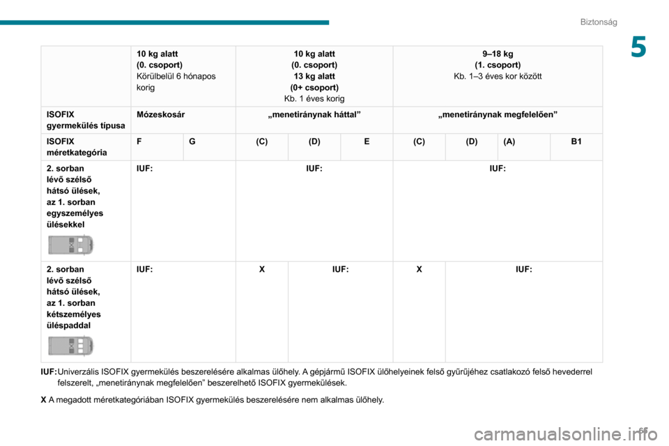 Peugeot Boxer 2020  Kezelési útmutató (in Hungarian) 65
Biztonság
510 kg alatt
(0. csoport)
Körülbelül 6 hónapos 
korig10 kg alatt
(0. csoport) 13 kg alatt
(0+ csoport)
Kb. 1 éves korig 9–18 kg
(1. csoport)
Kb. 1–3 éves kor között
ISOFIX 
g