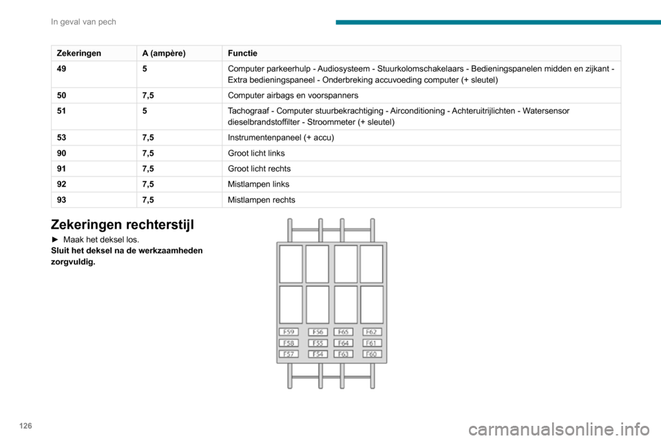 Peugeot Boxer 2020  Handleiding (in Dutch) 126
In geval van pech
ZekeringenA (ampère)Functie
49 5Computer parkeerhulp - Audiosysteem - Stuurkolomschakelaars - Bedieningspanelen midden en zijkant - 
Extra bedieningspaneel - Onderbreking accuvo