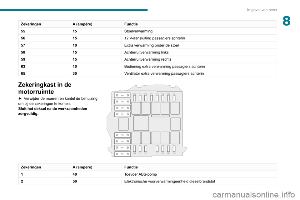 Peugeot Boxer 2020  Handleiding (in Dutch) 127
In geval van pech
8ZekeringenA (ampère)Functie
55 15Stoelverwarming
56 1512 V-aansluiting passagiers achterin
57 10Extra verwarming onder de stoel
58 15Achterruitverwarming links
59 15Achterruitv