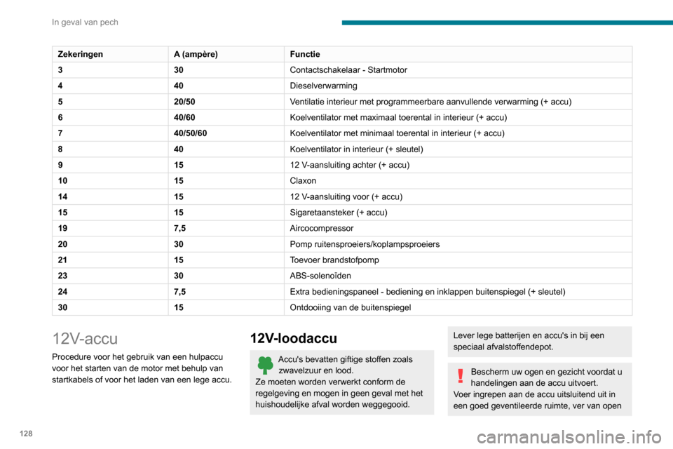 Peugeot Boxer 2020  Handleiding (in Dutch) 128
In geval van pech
ZekeringenA (ampère)Functie
3 30Contactschakelaar - Startmotor 
4 40Dieselverwarming
5 20/50Ventilatie interieur met programmeerbare aanvullende verwarming (+ accu)
6 40/60Koelv