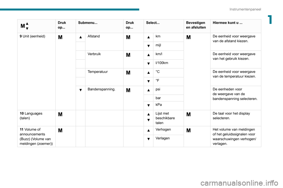 Peugeot Boxer 2020  Handleiding (in Dutch) 17
Instrumentenpaneel
1 
Menu…
 
Druk 
op...Submenu...
Druk 
op...Select...
Bevestigen 
en afsluitenHiermee kunt u ...
9 Unit (eenheid)
  Afstand     km  De eenheid voor weergave 
van de afstand kie