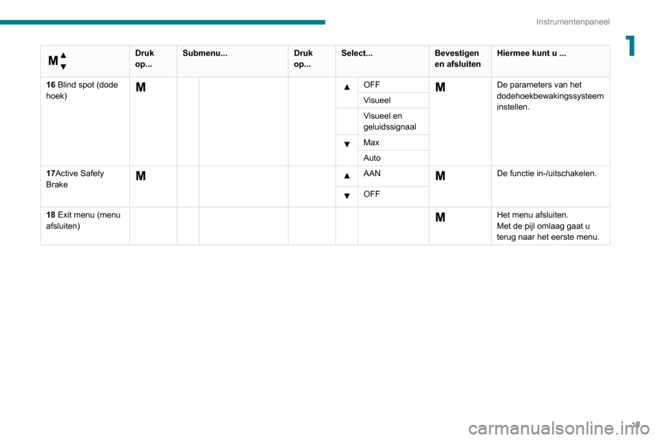 Peugeot Boxer 2020  Handleiding (in Dutch) 19
Instrumentenpaneel
1 
Menu…
 
Druk 
op...Submenu...
Druk 
op...Select...
Bevestigen 
en afsluitenHiermee kunt u ...
16 Blind spot (dode 
hoek)
     OFF  De parameters van het 
dodehoekbewakingssy