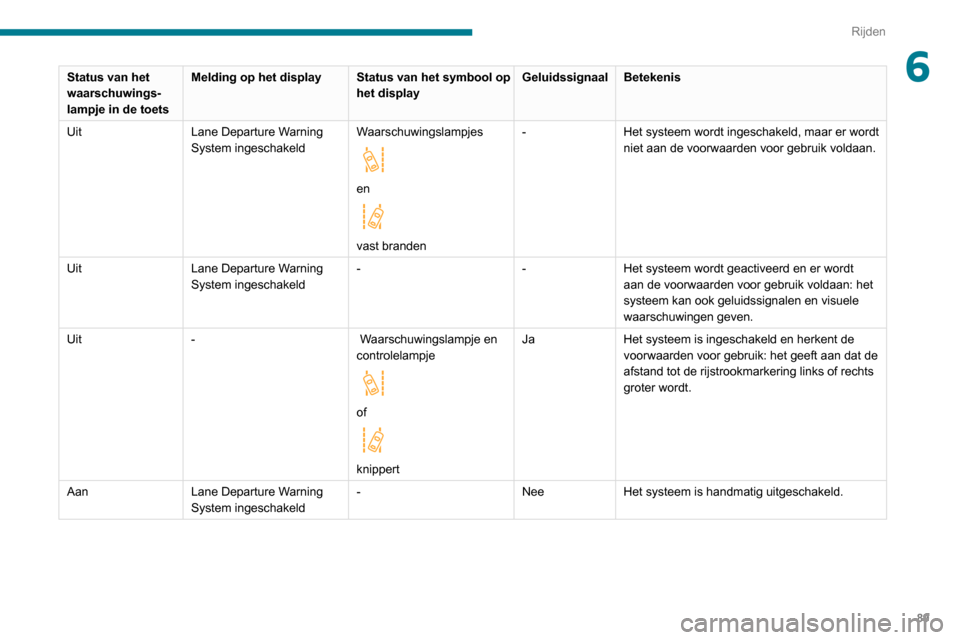 Peugeot Boxer 2020  Handleiding (in Dutch) 89
Rijden
6Status van het 
waarschuwings-
lampje in de toetsMelding op het display
Status van het symbool op 
het displayGeluidssignaal
Betekenis
Uit Lane Departure Warning 
System ingeschakeld Waarsc