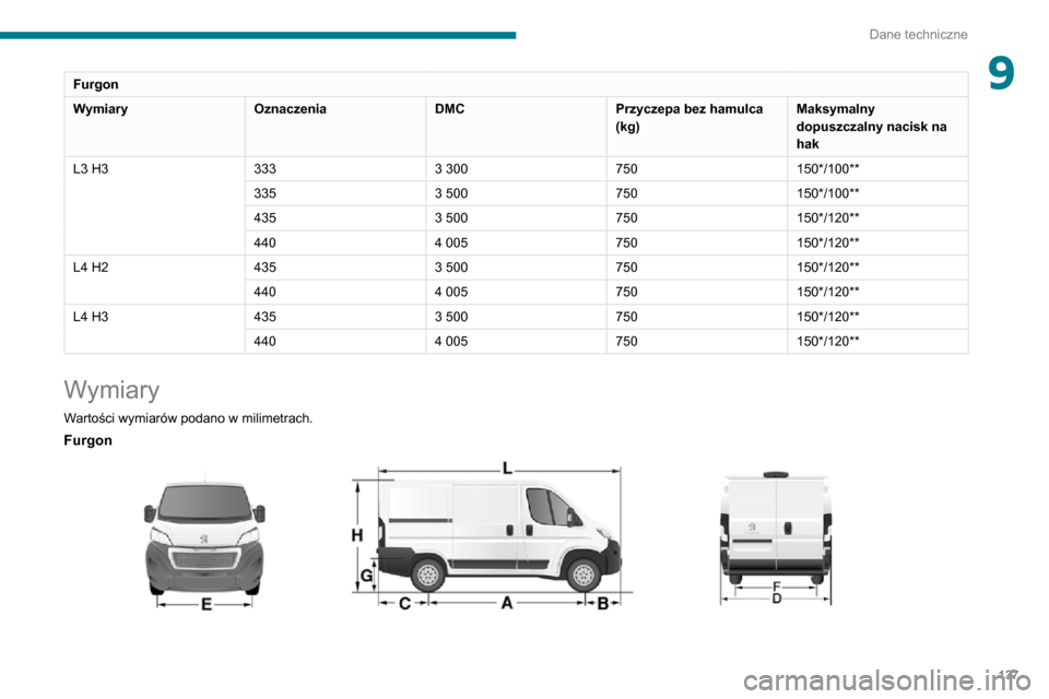 Peugeot Boxer 2020  Instrukcja Obsługi (in Polish) 137
Dane techniczne
9Furgon
WymiaryOznaczeniaDMCPrzyczepa bez hamulca 
(kg)Maksymalny 
dopuszczalny nacisk na 
hak
L3 H3 333
3 300750150*/100**
335
3 500750 150*/100**
435
3 500750 150*/120**
440
4 00