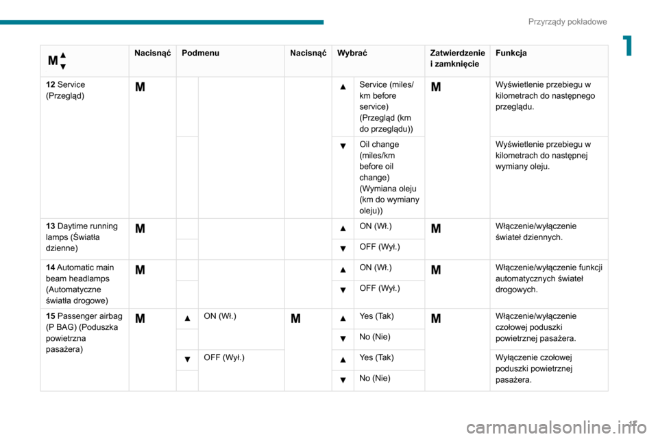 Peugeot Boxer 2020  Instrukcja Obsługi (in Polish) 17
Przyrządy pokładowe
1 
Menu…
 
NacisnąćPodmenu NacisnąćWybrać Zatwierdzenie 
i zamknięcieFunkcja
12 Service 
(Przegląd)
  Service (miles/
km before 
service) 
(Przegląd (km 
do przeglą