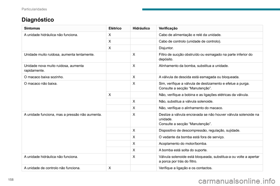 Peugeot Boxer 2020  Manual do proprietário (in Portuguese) 158
Particularidades
Diagnóstico
SintomasElétricoHidráulico Verificação
A unidade hidráulica não funciona. XCabo de alimentação e relé da unidade.
X Cabo de controlo (unidade de controlo).
X