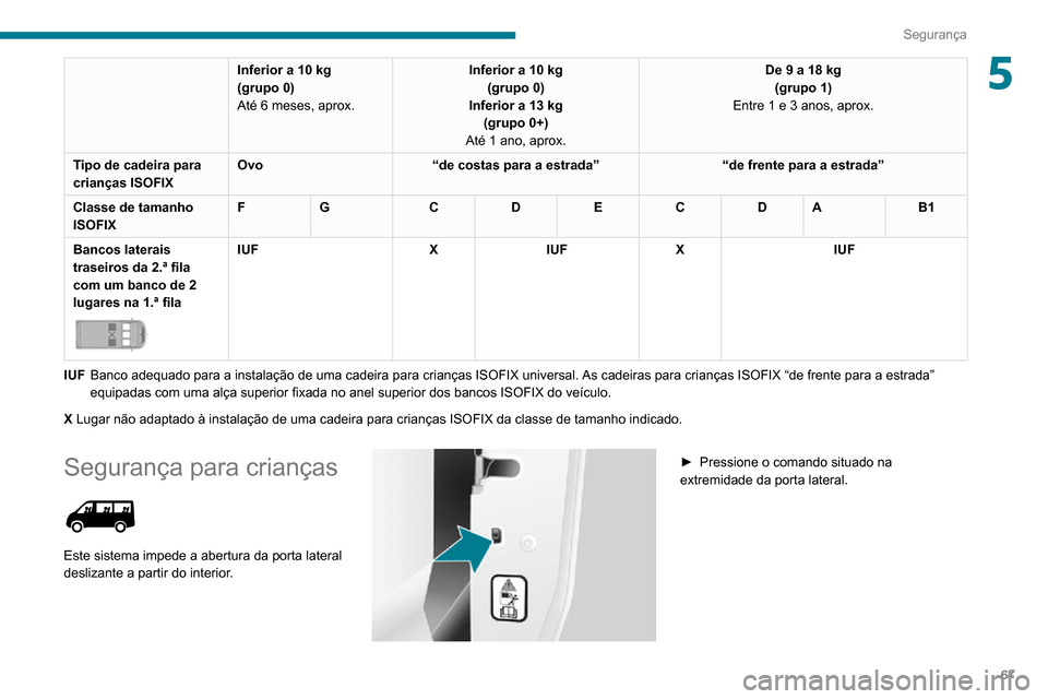 Peugeot Boxer 2020  Manual do proprietário (in Portuguese) 67
Segurança
5Inferior a 10 kg
(grupo 0)
Até 6 meses, aprox.Inferior a 10 kg
(grupo 0)
Inferior a 13 kg (grupo 0+)
Até 1 ano, aprox. De 9 a 18 kg
(grupo 1)
Entre 1 e 3 anos, aprox.
Tipo de cadeira 