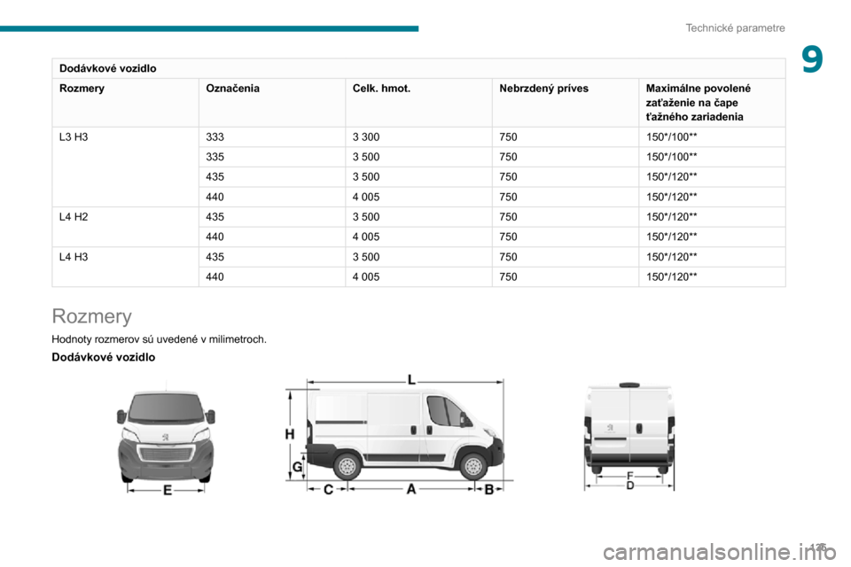 Peugeot Boxer 2020 Užívateľská príručka (in Slovak) 135
Technické parametre
9Dodávkové vozidlo
RozmeryOznačenia
Celk. hmot.Nebrzdený prívesMaximálne povolené
zaťaženie na čape
ťažného zariadenia
L3 H3 333
3 300750150*/100**
335
3 500750 Peugeot Boxer 2020 Užívateľská príručka (in Slovak) 135
Technické parametre
9Dodávkové vozidlo
RozmeryOznačenia
Celk. hmot.Nebrzdený prívesMaximálne povolené
zaťaženie na čape
ťažného zariadenia
L3 H3 333
3 300750150*/100**
335
3 500750