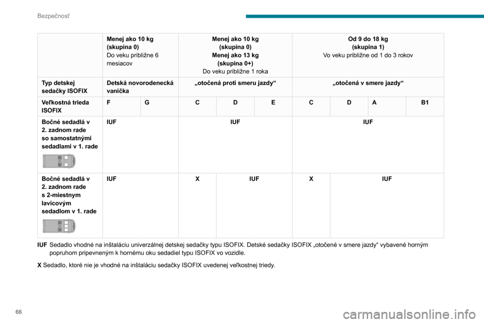 Peugeot Boxer 2020  Užívateľská príručka (in Slovak) 66
Bezpečnosť
Menej ako 10 kg
(skupina 0)
Do veku približne 6 
mesiacovMenej ako 10 kg
(skupina 0)
Menej ako 13 kg (skupina 0+)
Do veku približne 1 roka
Od 9 do 18 kg(skupina 1)Vo veku približne 
