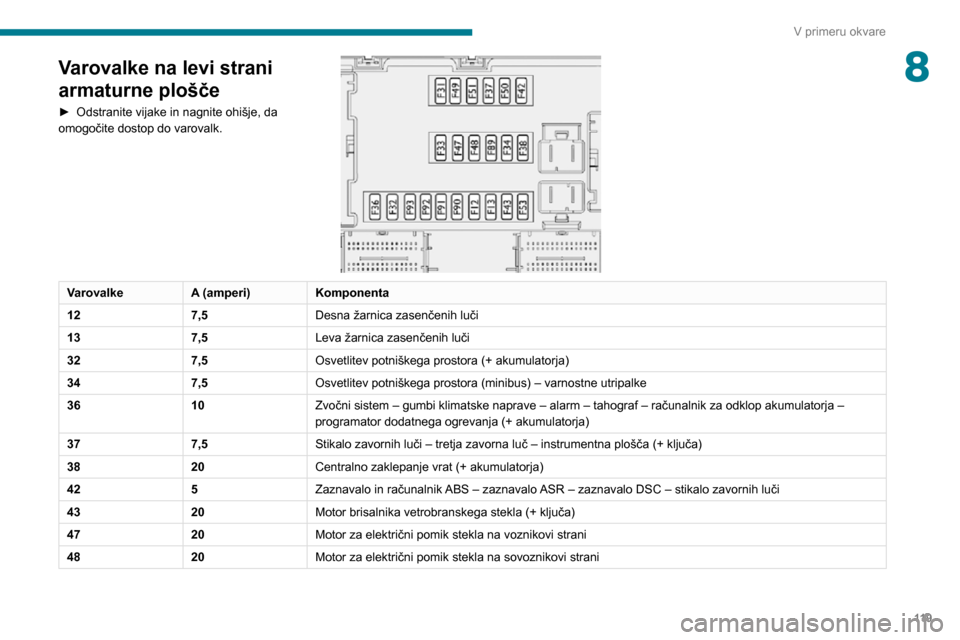 Peugeot Boxer 2020  Priročnik za lastnika (in Slovenian) 11 9
V primeru okvare
8Varovalke na levi strani 
armaturne plošče
► Odstranite vijake in nagnite ohišje, da omogočite dostop do varovalk. 
 
VarovalkeA (amperi)Komponenta
12 7,5Desna žarnica za