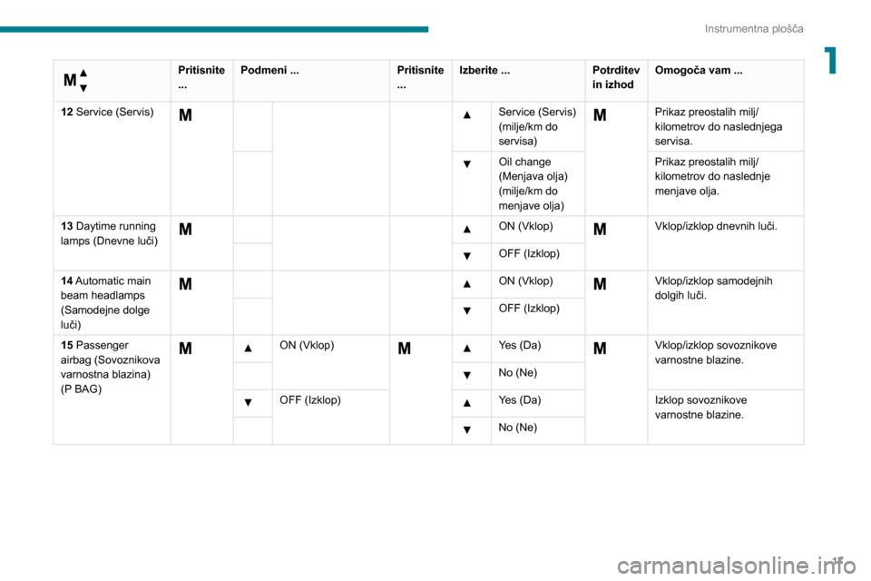 Peugeot Boxer 2020  Priročnik za lastnika (in Slovenian) 17
Instrumentna plošča
1 
Meni …
 
Pritisnite 
...Podmeni ...
Pritisnite 
...Izberite ...
Potrditev 
in izhodOmogoča vam ...
12 Service (Servis)
  Service (Servis) 
(milje/km do 
servisa)  Prikaz