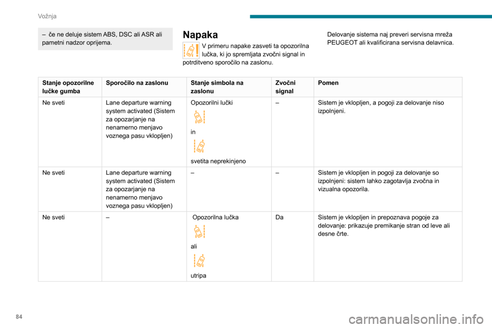 Peugeot Boxer 2020  Priročnik za lastnika (in Slovenian) 84
Vožnja
– če ne deluje sistem ABS, DSC ali ASR ali pametni nadzor oprijema.Napaka
V primeru napake zasveti ta opozorilna 
lučka, ki jo spremljata zvočni signal in 
potrditveno sporočilo na za